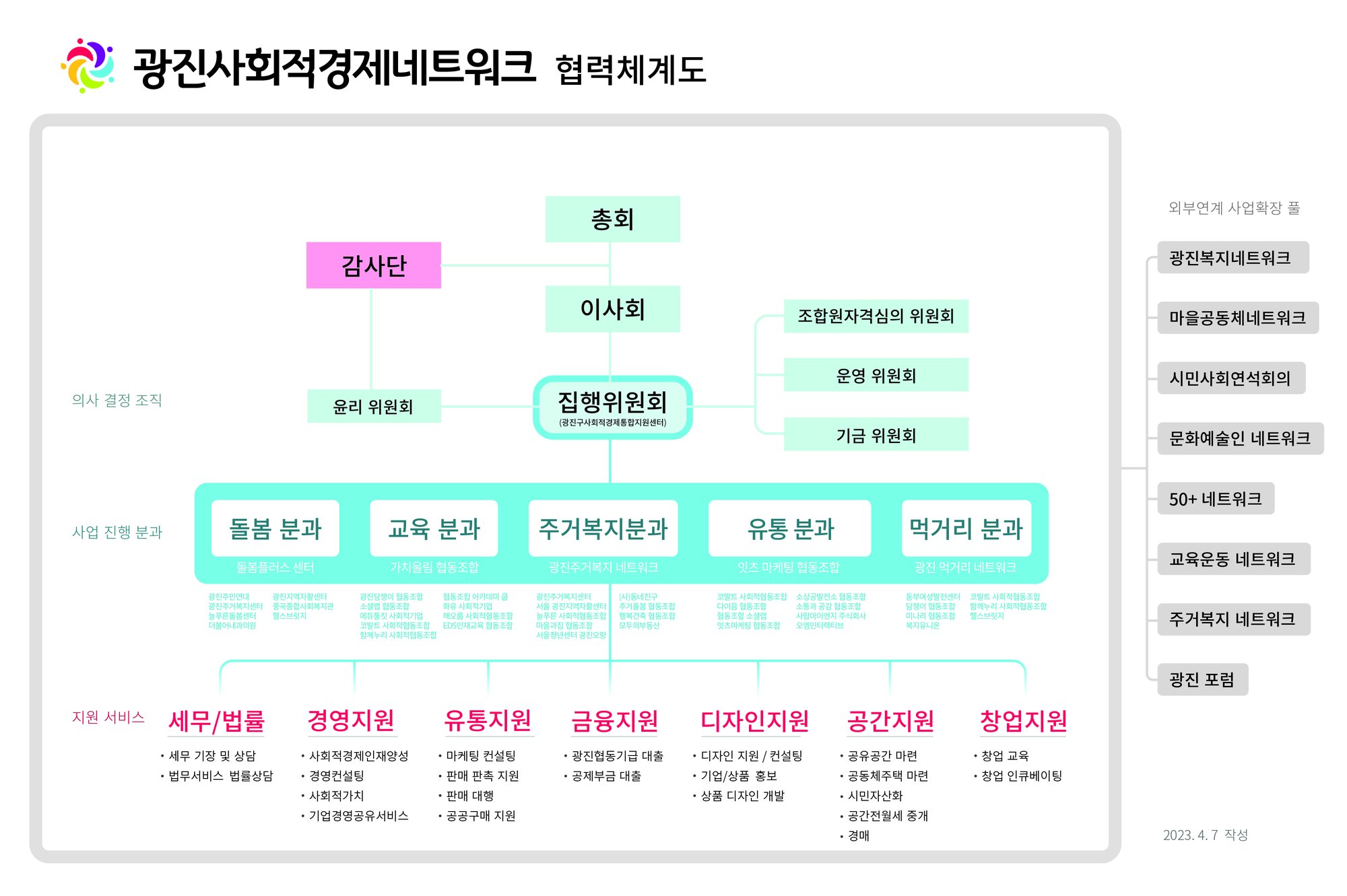 광진사회적경제네트워크 협력체계도. 총회 아래에 이사회와 감사단이 있고, 이사회 아래 집행위원회(광진구사회적경제통합지원센터)가 윤리위원회, 조합원자격심의위원회, 운영위원회, 기금위원회와 함께 있습니다. 집행위원회 아래에는 돌봄, 교육, 주거복지, 유통, 먹거리 다섯 분과가 있고 분과마다 참여 회원사가 적혀 있습니다. 그 아래에 세무·법률, 경영, 유통, 금융, 디자인, 공간, 창업 일곱 가지 지원 서비스가 있습니다. 오른쪽에는 광진복지네트워크, 마을공동체네트워크, 시민사회연석회의, 문화예술인 네트워크, 50+ 네트워크, 교육운동 네트워크, 주거복지 네트워크, 광진 포럼이 외부 연계로 붙어 있습니다.